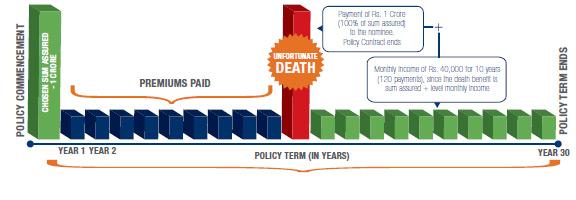 Max Term Plan