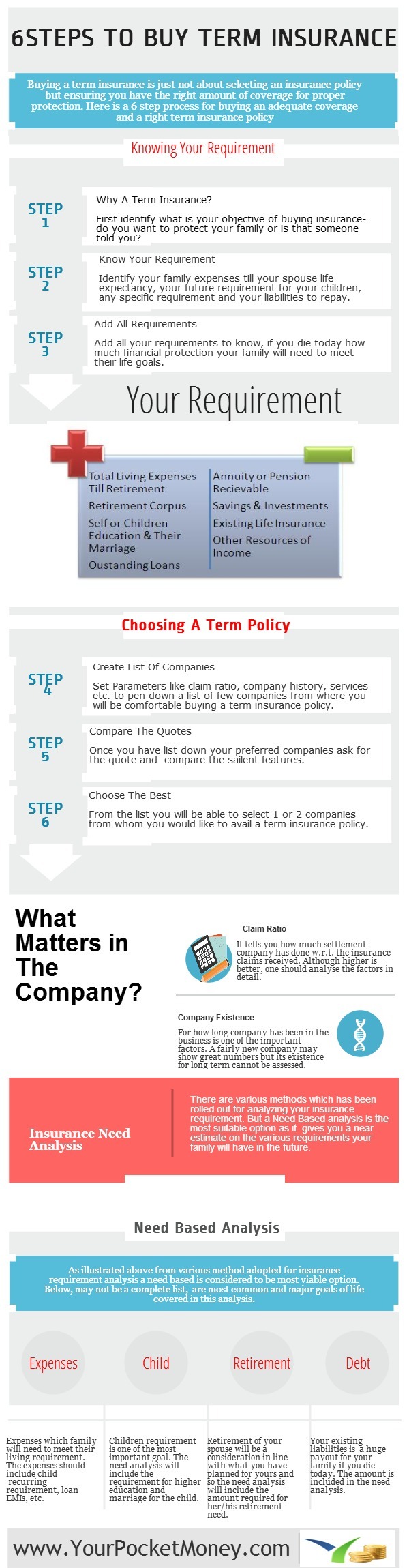 6 Steps to Buy Term Insurance