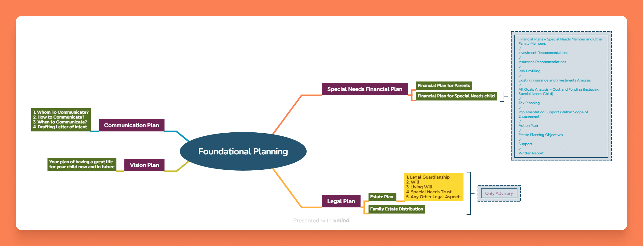 Foundational Planning