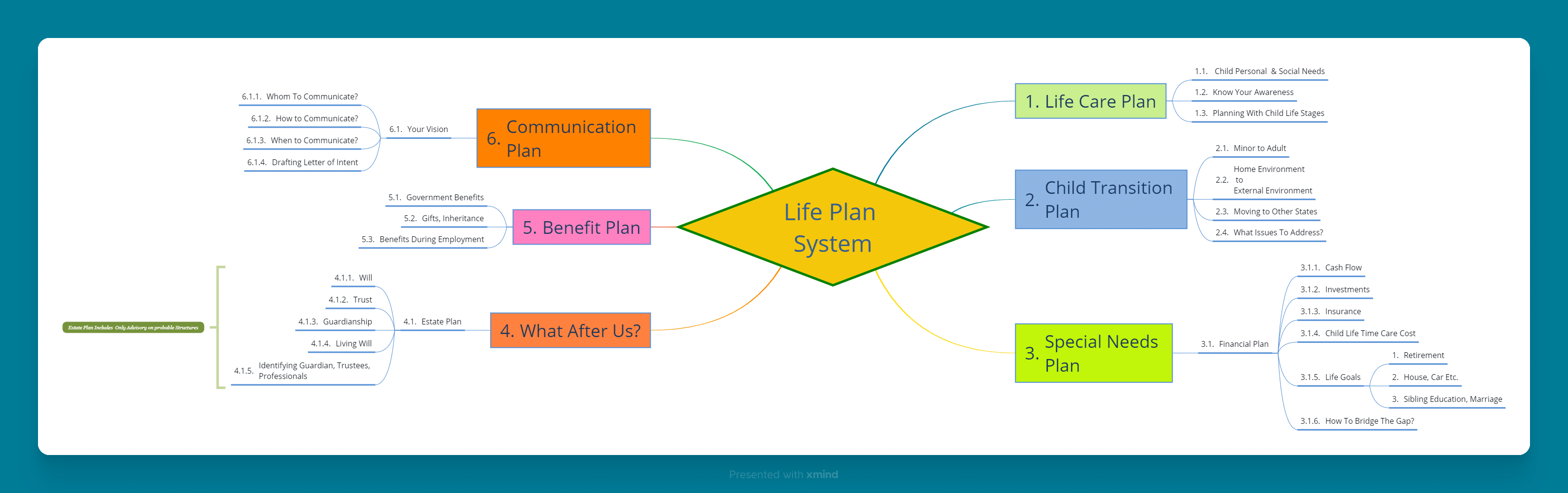 Special Needs Life Plan System